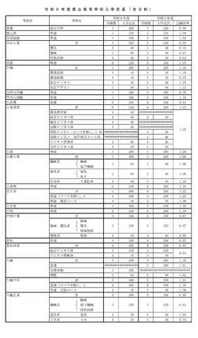 2024年度県立高校等入学定員（全日制）