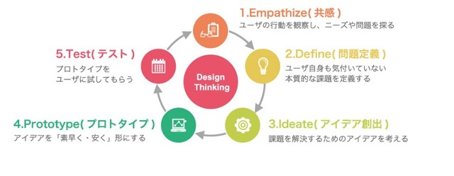 ロボティクス＆デザイン工学部のデザイン思考モデル