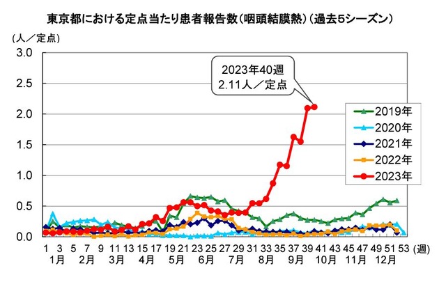 東京都における咽頭結膜熱の定点あたり患者報告数（過去5シーズン）