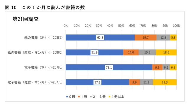 この1か月に読んだ書籍の数