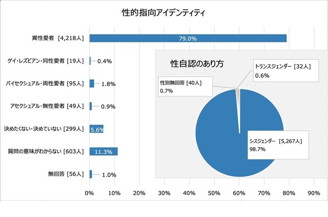 回答者の性的指向アイデンティティと性自認のあり方 [n=5,339]