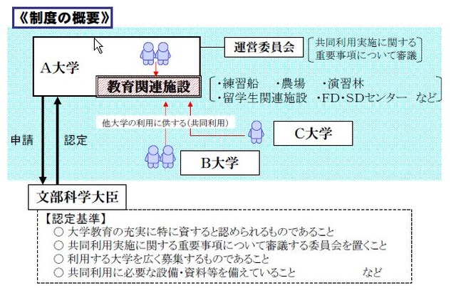 教育関係共同利用拠点制度の概要