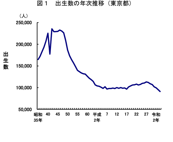 出生数の年次推移（東京都）