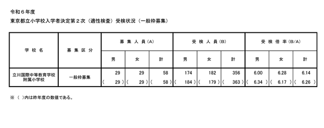 2024年度（令和6年度）東京都立小学校入学者決定第2次適性検査受検状況（一般枠募集）