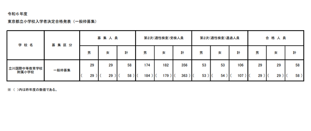 2024年度（令和6年度）東京都立小学校入学者決定合格発表（一般枠募集）
