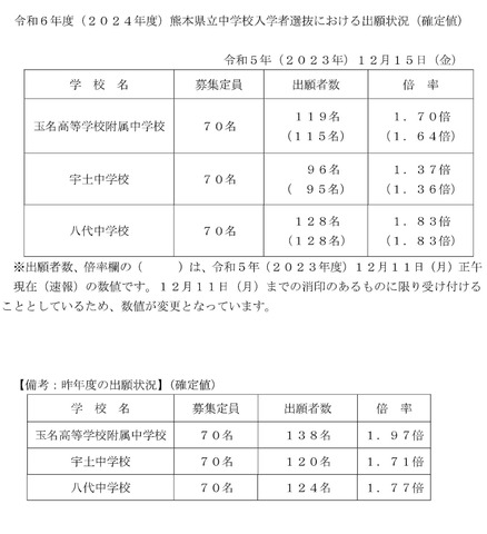令和6年度（2024年度）熊本県立中学校入学者選抜における出願状況（確定値）