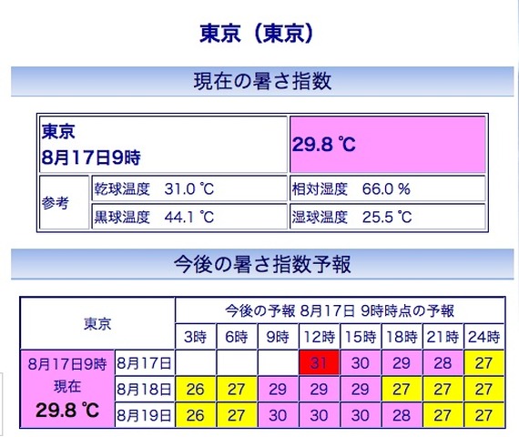 東京の暑さ指数(WBGT)