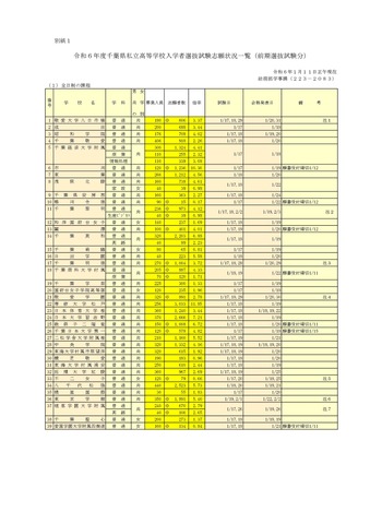 2024年度（令和6年度）千葉県私立高等学校入学者選抜試験志願状況一覧（前期選抜試験分）（2024年1月12日発表分）