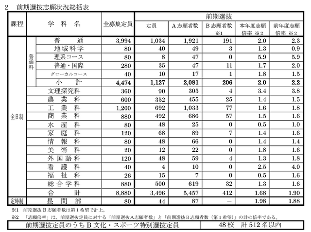 2024年度（令和6年度）長崎県公立高等学校入学者前期選抜志願状況