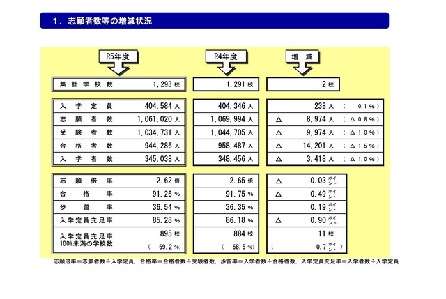 志願者数等の増減状況