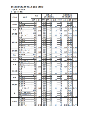2024年度宮崎県立高等学校入学者選抜（課程別）志願状況
