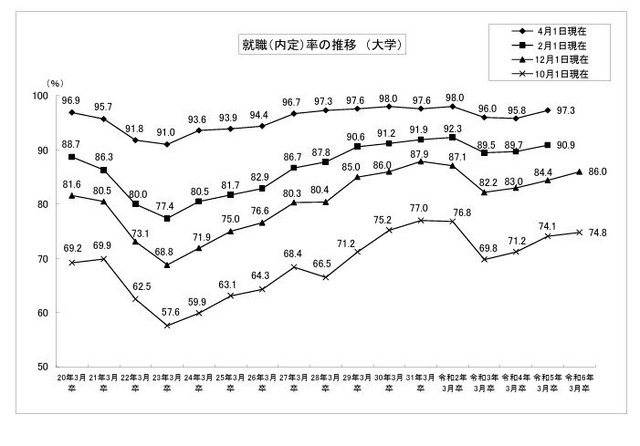 日本大学生就职内定率连续三年上升达到86.0％