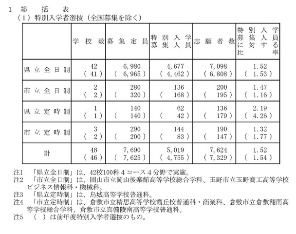 令和6年度岡山県公立高等学校特別入学者選抜等志願者数