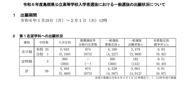 「第1志望学科への出願状況」令和6年度島根県公立高等学校入学者選抜における一般選抜の出願状況について