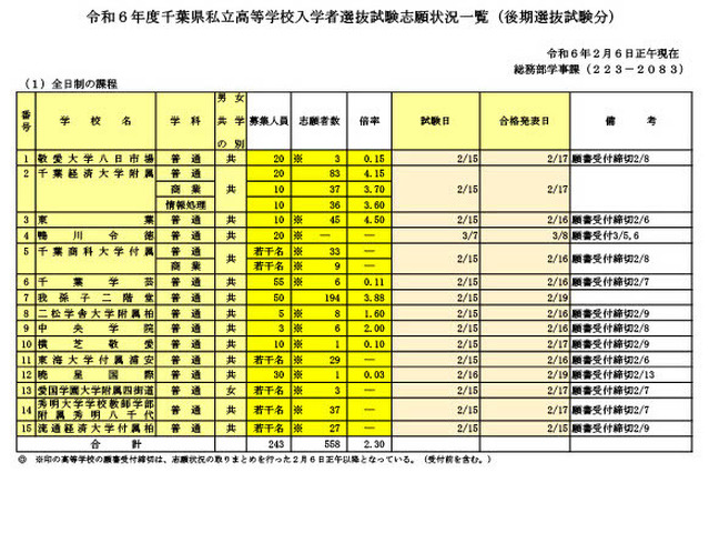 令和6年度千葉県私立高等学校入学者選抜試験志願状況一覧（後期選抜試験分）全日制の課程