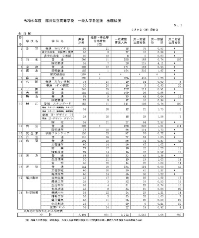 令和6年度福井県立高等学校一般入学者選抜出願状況