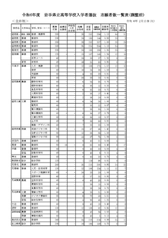 令和6年度 岩手県立高等学校入学者選抜 志願者数一覧表（調整前）