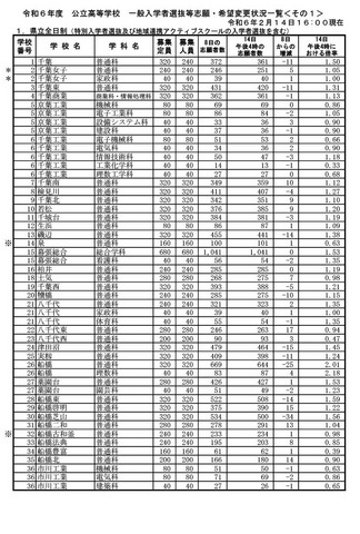 令和6年度千葉県公立高等学校 一般入学者選抜等志願・希望変更状況一覧（2024年2月14日午後4時現在）