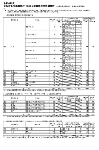 令和6年度大阪府公立高等学校 特別入学者選抜の志願者数（2024年2月15日午後4時締切数）