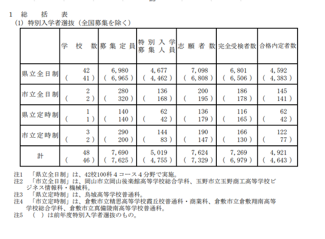 令和6年度（2024年度）岡山県公立高等学校特別入学者選抜等合格内定者数および一般入学者選抜 第I期募集人員について　