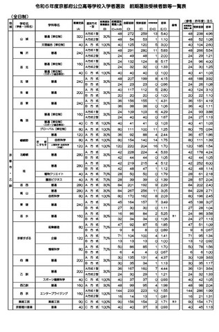 令和6年度京都府公立高等学校入学者選抜　前期選抜受検者数等一覧表