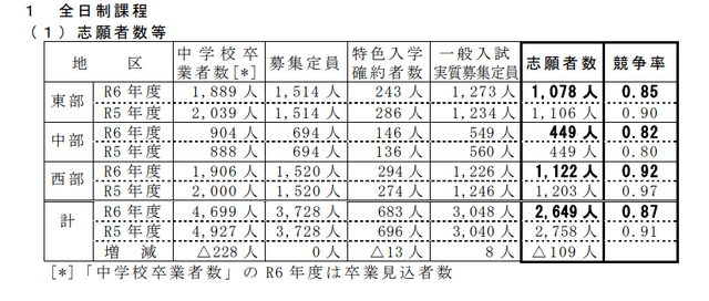 令和6年度（2024年度）鳥取県立高等学校一般入学者選抜志願者数などについて