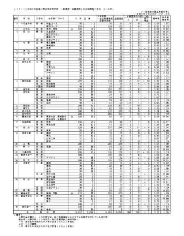 令和6年度香川県公立高等学校 一般選抜 出願者数