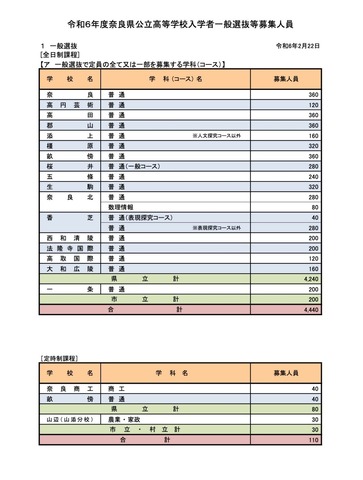 令和6年度 奈良県公立高等学校入学者一般選抜等募集人員