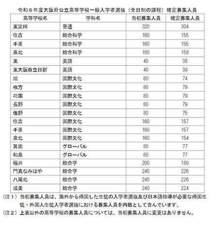 令和6年度大阪府公立高等学校一般入学者選抜（全日制の課程）確定募集人員