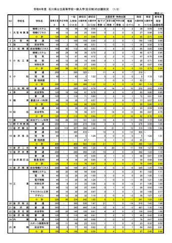 令和6年度石川県公立高等学校一般入学（全日制）の出願状況