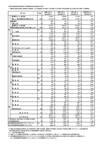 令和6年度 東京都立高等学校入学者選抜合格状況総括表（全日制）