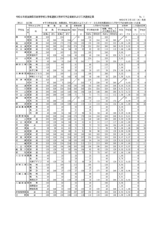 令和6年度滋賀県立高等学校入学者選抜入学許可予定者数および二次選抜定員