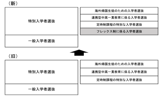 フレックス制に係る入学者選抜