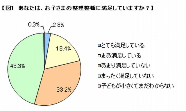 子どもの整理整頓満足度