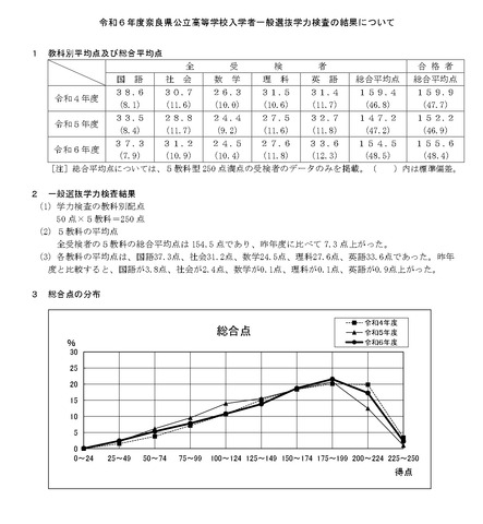 令和6年度奈良県公立高等学校入学者一般選抜学力検査の結果について1