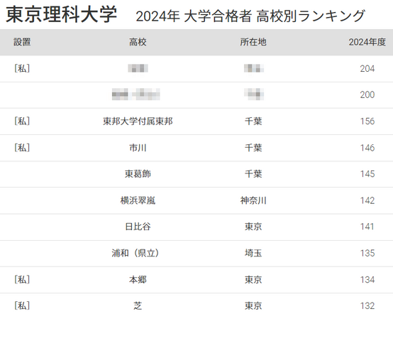 東京理科大学2024年 大学合格者 高校別ランキング