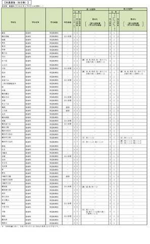 令和7年度神奈川県公立高等学校入学者選抜選考基準一覧の一部