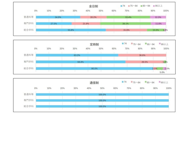 修得単位数、履修単位数の状況