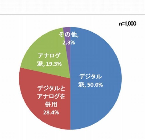 離れて暮らす親とのコミュニケーション手段