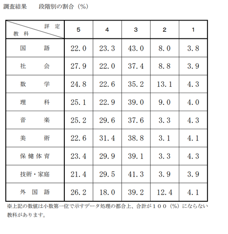 令和6年度（2024年度）千葉県公立高等学校入学者選抜における調査書の第3学年の評定に係る調査結果（段階別の割合）