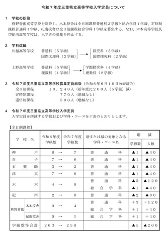 2025年度三重県立高等学校入学定員について