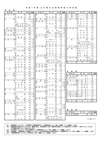 令和7年度山口県公立高等学校入学定員