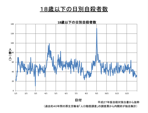 【別添1】18歳以下の日別自殺者数（平成27年版自殺対策白書（抄））