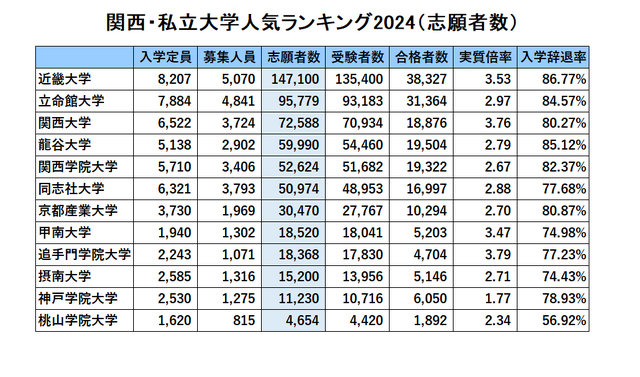 関西・私立大学人気ランキング2024（志願者数）