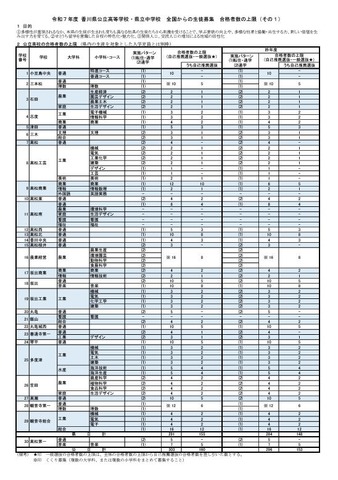 令和7年度 香川県公立高等学校 全国からの生徒募集 合格者数の上限