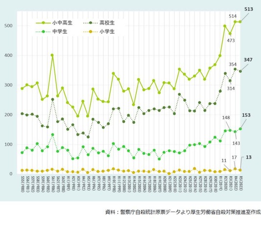 小中高生の自殺者数の推移（警察庁自殺統計原票データより厚生労働省自殺対策推進室作成）