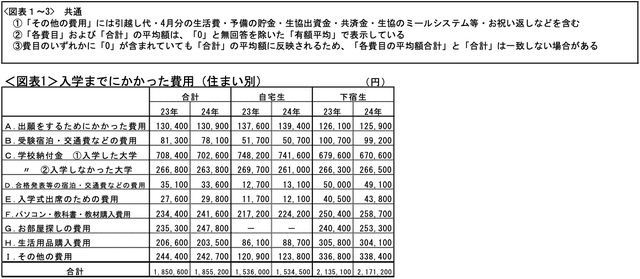 入学までにかかった費用（住まい別）