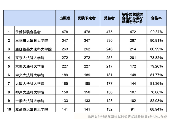 合格者数トップ10（法務省「令和6年司法試験短答式試験結果」をもとに作成）