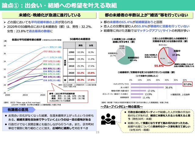 論点1：出会い・結婚への希望を叶える取組（出会い・結婚）