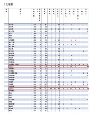 2024年難関10国立大現役進学者数＜北海道＞